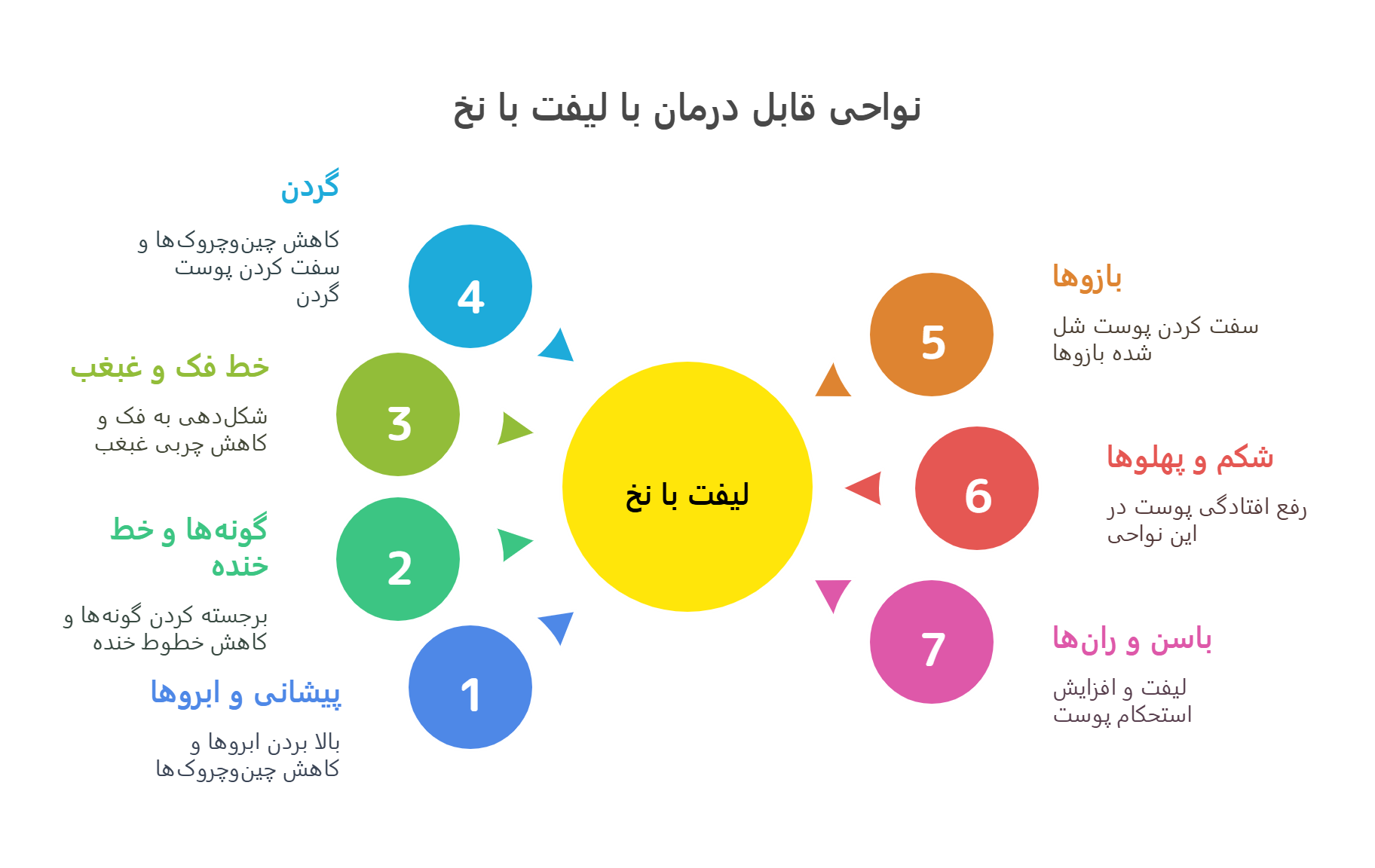 نواحی قابل درمان با لیفت با نخ
