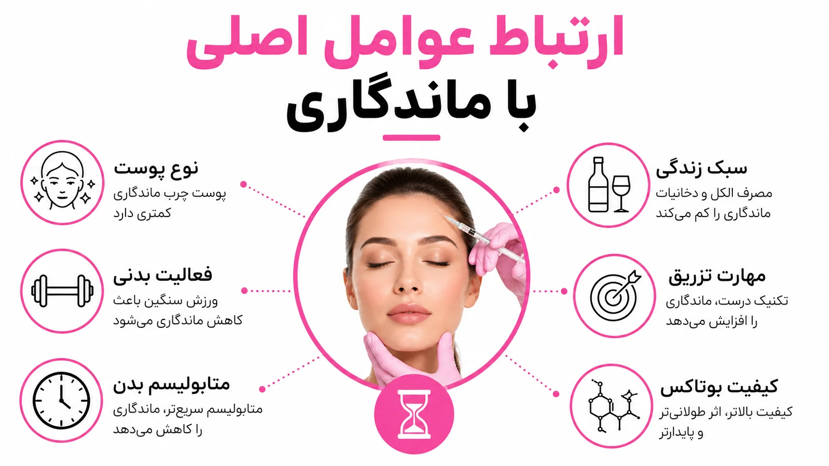 ارتباط عوامل اصلی با ماندگاری