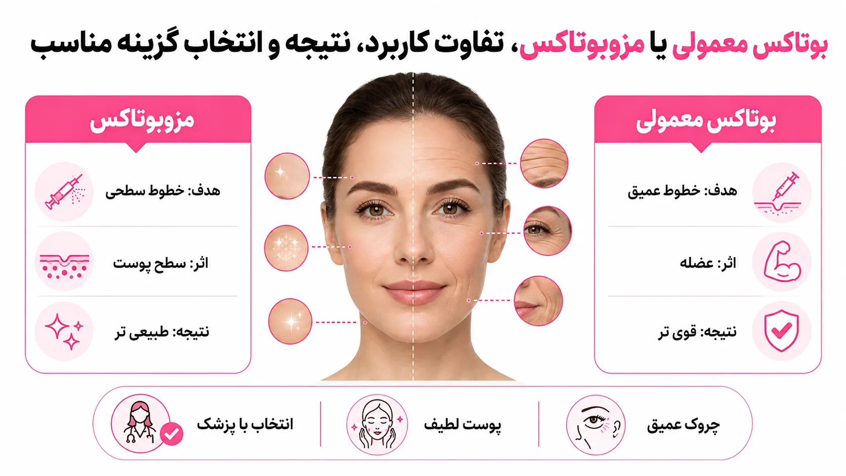 بوتاکس معمولی یا مزوبوتاکس، تفاوت کاربرد، نتیجه و انتخاب گزینه مناسب
