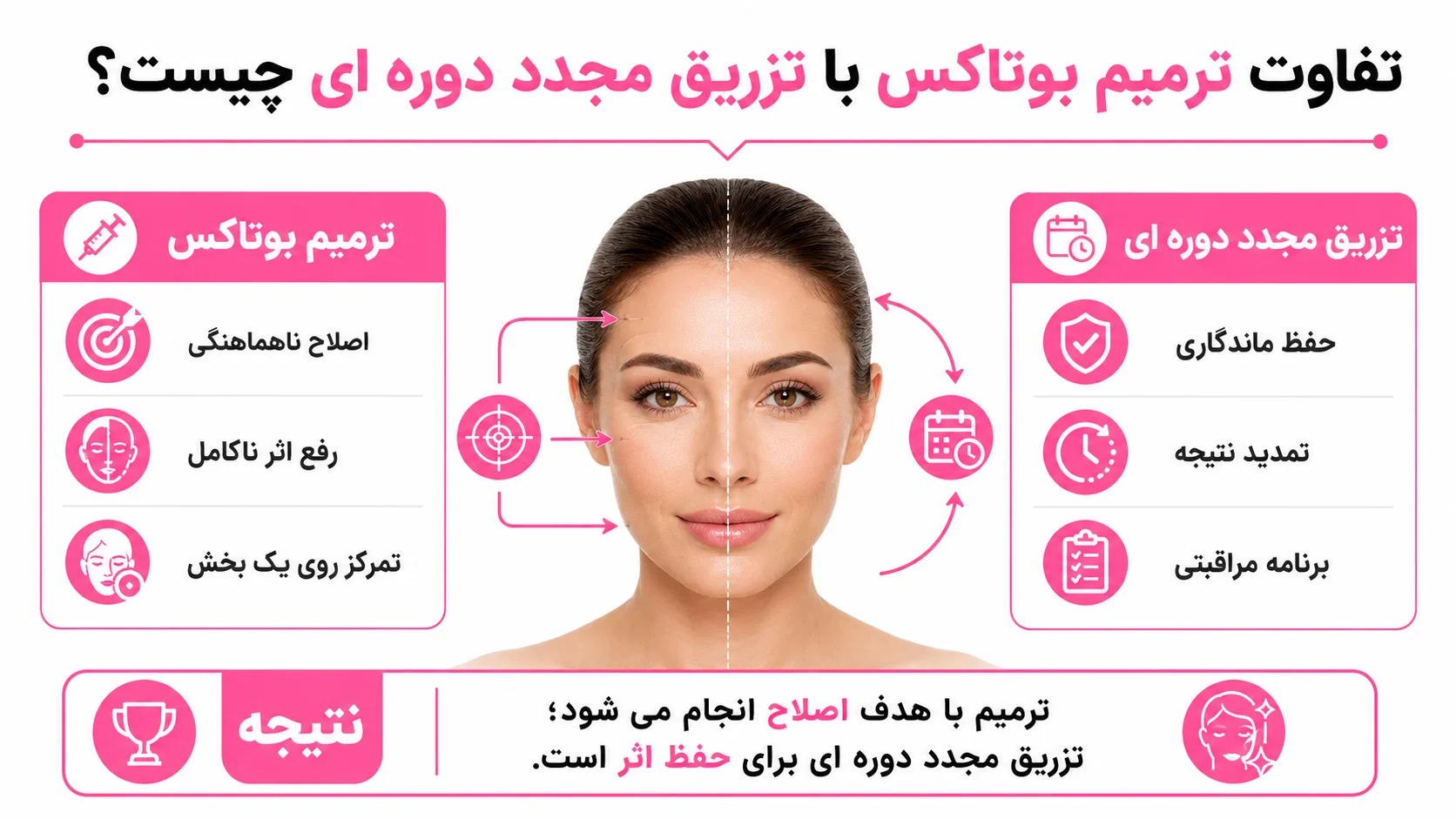 تفاوت ترمیم بوتاکس با تزریق مجدد دوره ای چیست؟