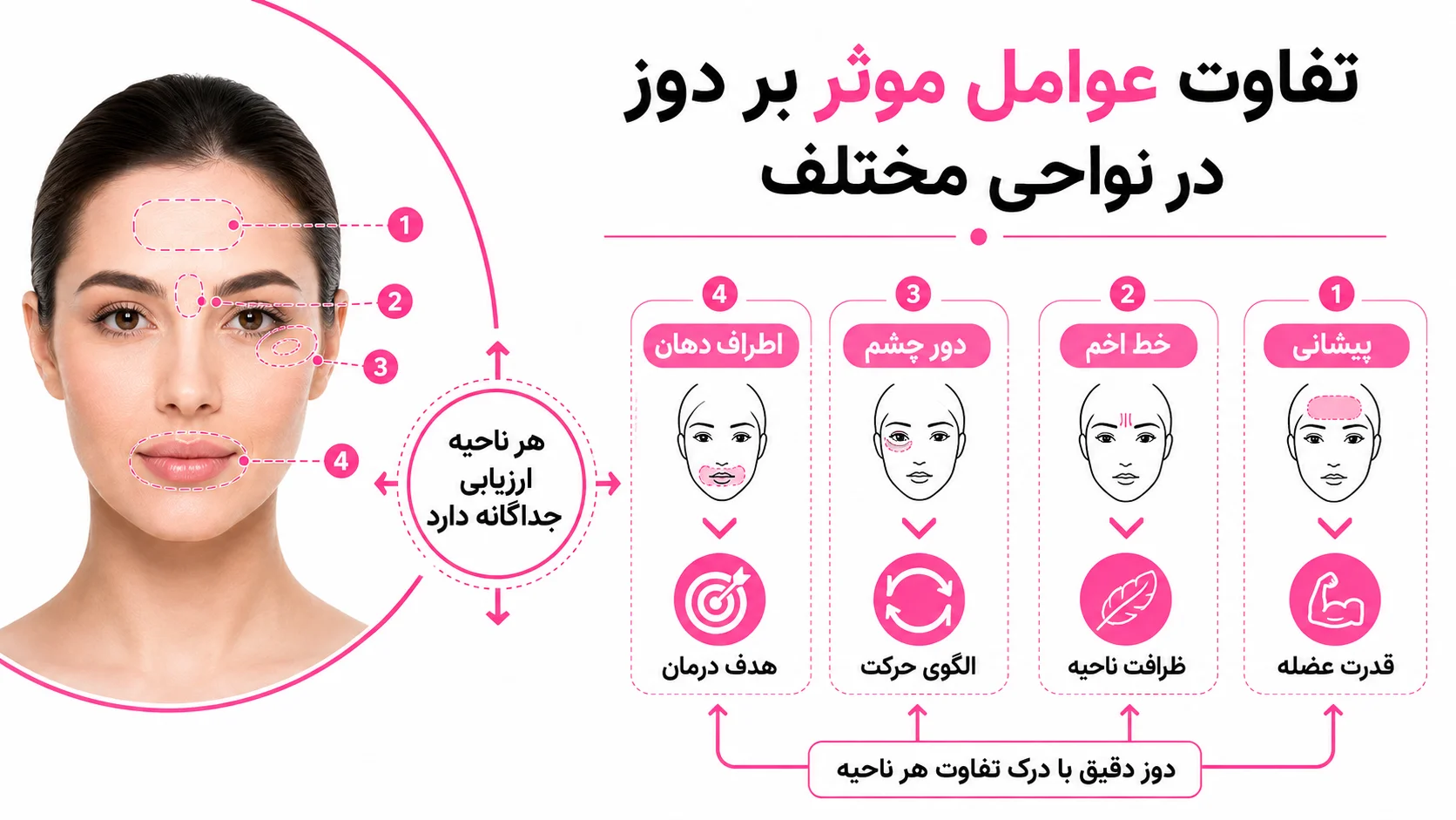 تفاوت عوامل موثر بر دوز در نواحی مختلف