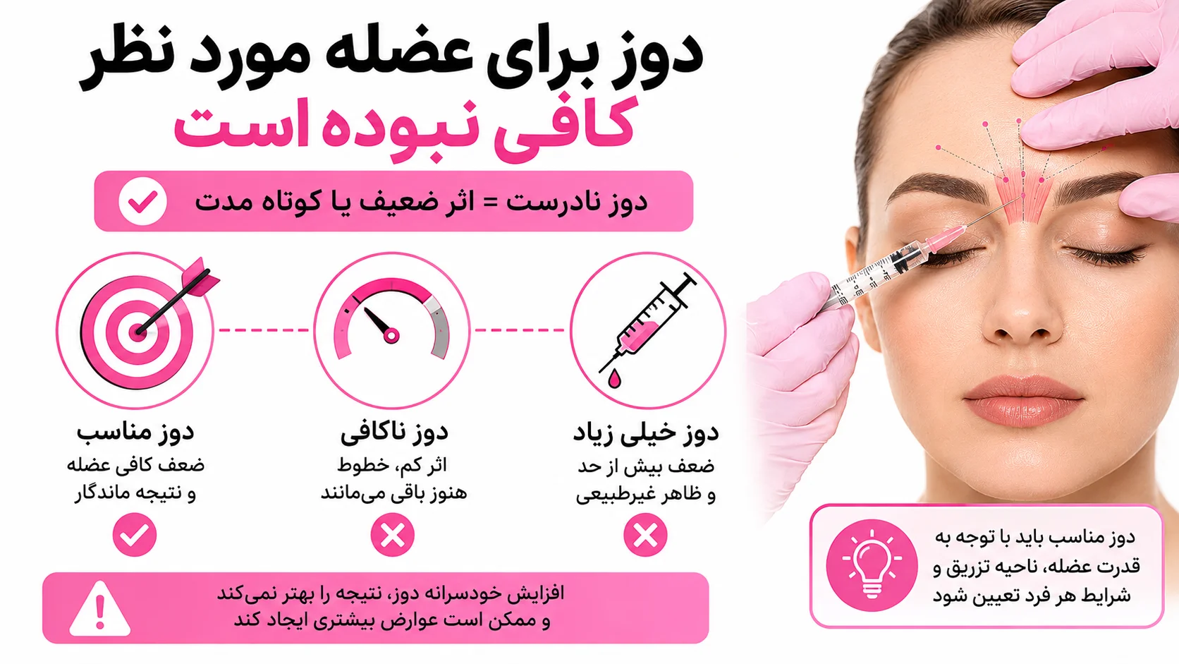 دوز برای عضله مورد نظر کافی نبوده است