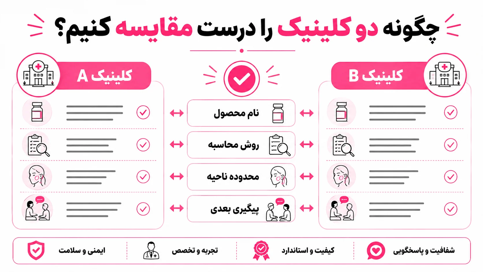 چگونه قیمت دو کلینیک را درست مقایسه کنیم؟