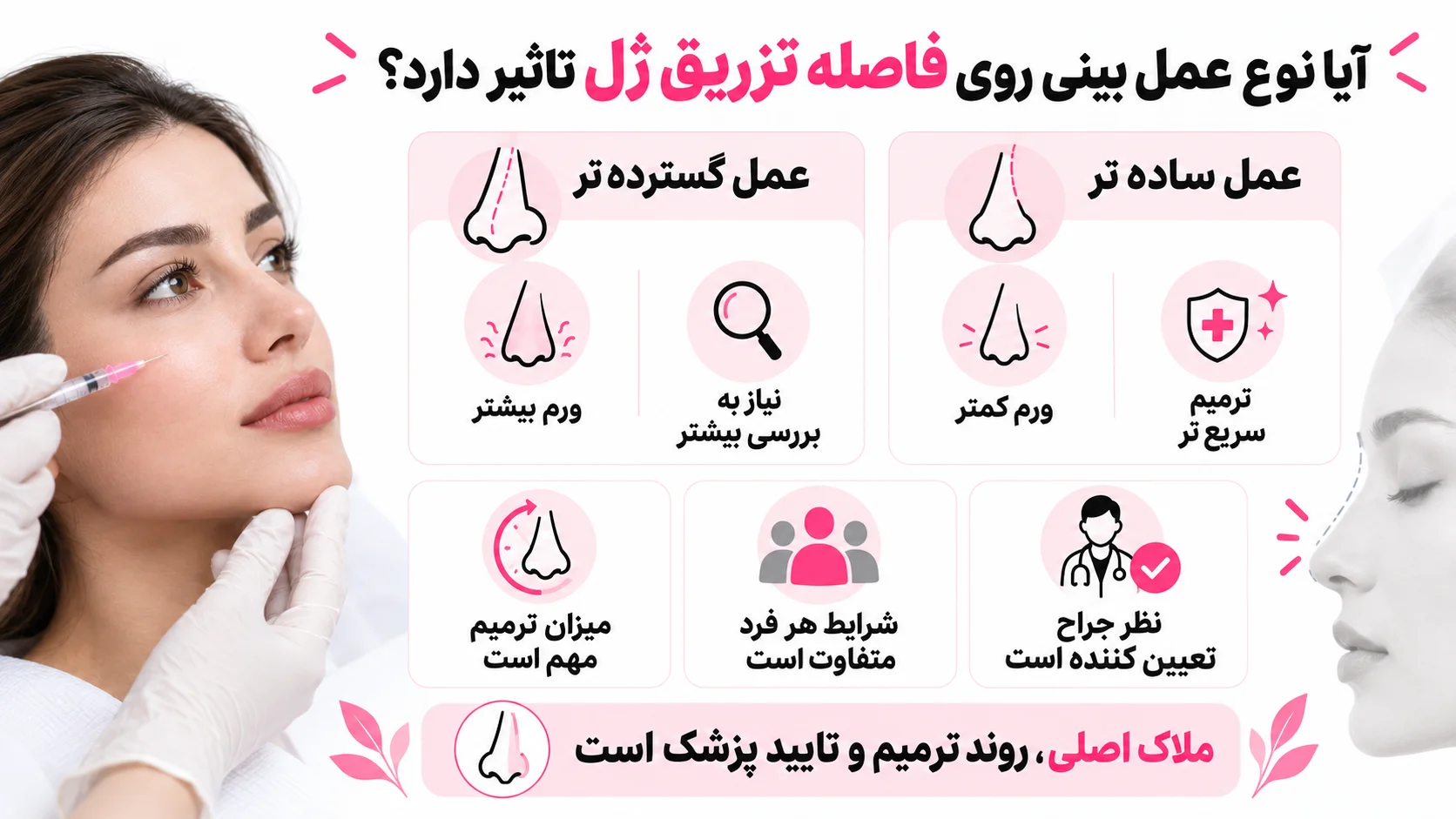 آیا نوع عمل بینی روی فاصله تزریق ژل تاثیر دارد؟