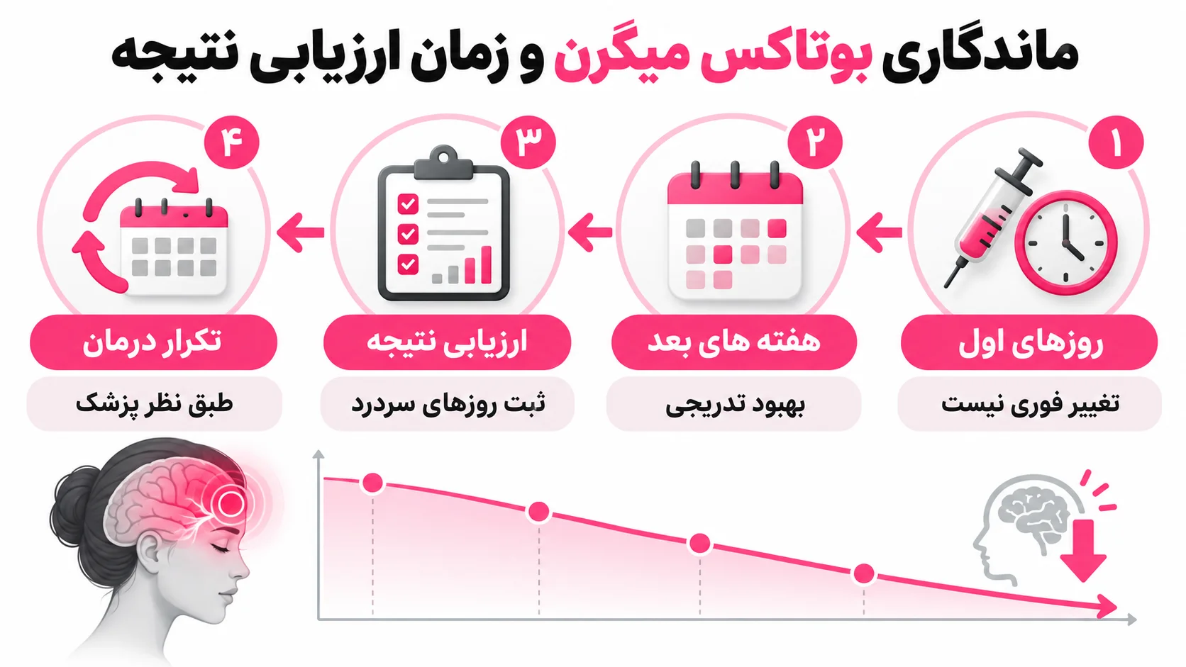 ماندگاری بوتاکس میگرن و زمان ارزیابی نتیجه